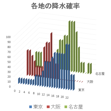 エクセル 3次元グラフの作り方と 美しいグラフにする5つの調整項目