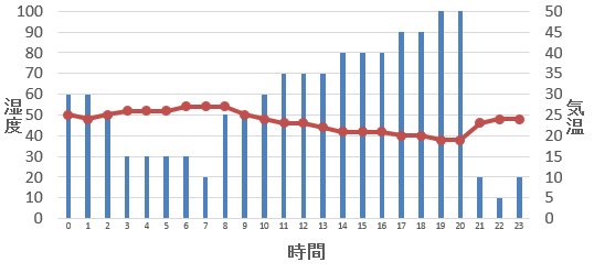 エクセル グラフの 横軸 目盛り ラベル の間隔を調整する6つの方法